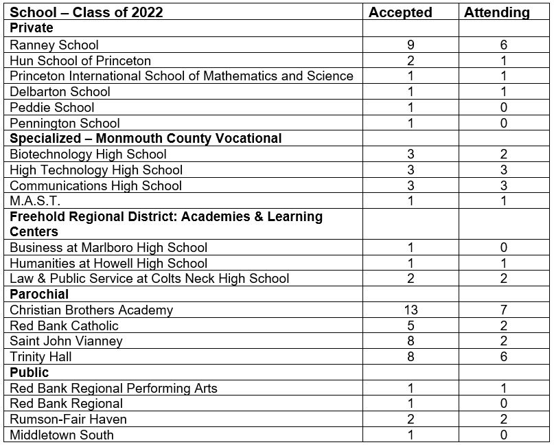 NJ Private School Class of 2022 High Schools